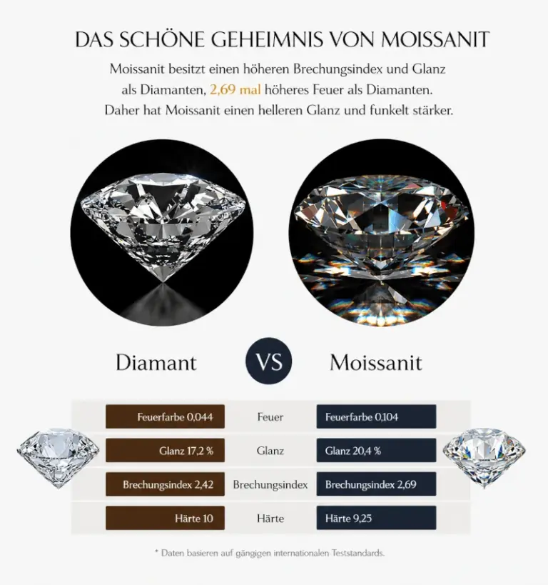 Moissanit Infografik – Funkeln, Härte und Besonderheiten